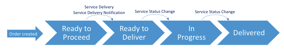 deliveryFlow